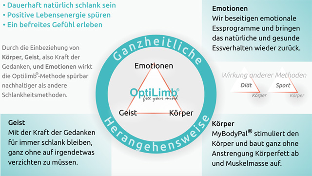 OptiLimbMethode